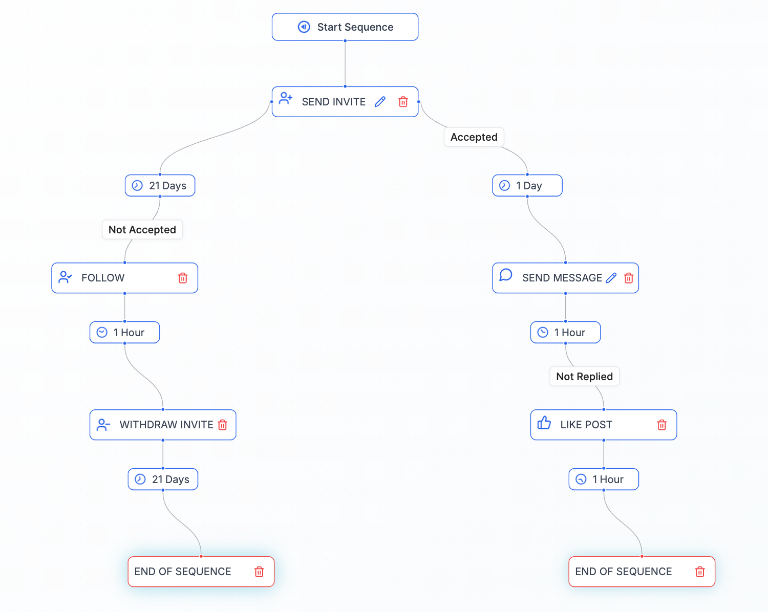 LinkedIn Automation Workflow